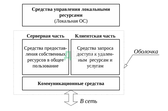 Курсовая работа: Организация прерываний и прямого доступа к памяти в вычислительных системах, распределение ресурсов, технология Plug and Play